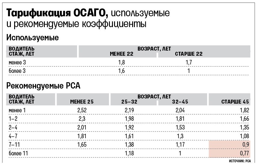 Страховка осаго расшифровка. Коэффициент Возраст стаж ОСАГО 2021. Коэффициенты в страховке ОСАГО расшифровка. Таблица коэффициентов расчета страховки ОСАГО. Таблица коэффициентов ОСАГО по возрасту.