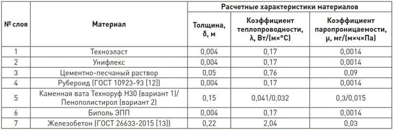 Таблица 1/ Расчетные теплотехнические показатели материалов слоев конструкции